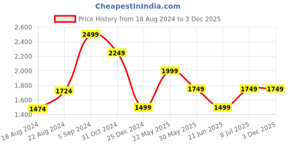 tatacliq.com Van Heusen Denim Labs Black Slim Fit Jeans van heusen Price History Graph from 18 Aug 2024 to 3 Dec 2025