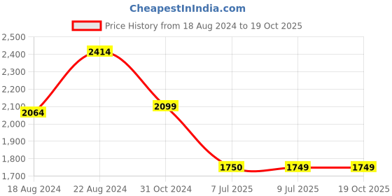 tatacliq.com Van Heusen Denim Labs Black Slim Fit Jeans van heusen Price History Graph from 18 Aug 2024 to 18 Oct 2025