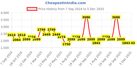 tatacliq.com Van Heusen Denim Labs Black Slim Fit Jeans van heusen Price History Graph from 7 Sep 2024 to 4 Dec 2025