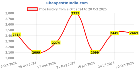 tatacliq.com Van Heusen Denim Labs Black Slim Fit Jeans van heusen Price History Graph from 9 Oct 2024 to 20 Oct 2025