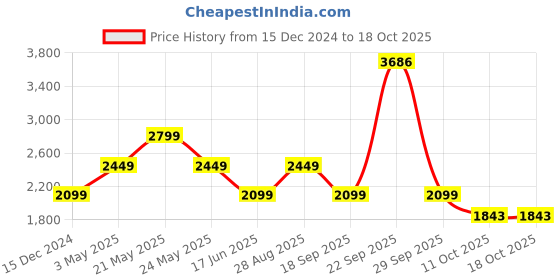 tatacliq.com Van Heusen Denim Labs Black Slim Fit Jeans van heusen Price History Graph from 15 Dec 2024 to 17 Oct 2025