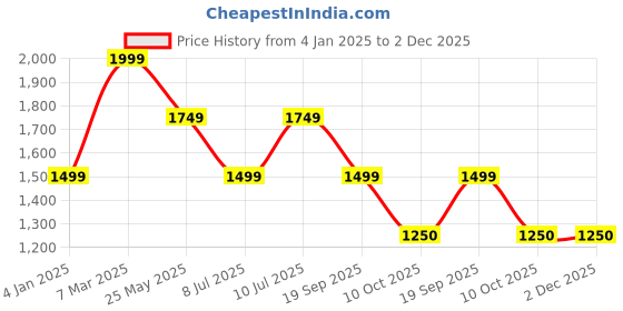 tatacliq.com Van Heusen Denim Labs Black Slim Fit Jeans van heusen Price History Graph from 4 Jan 2025 to 2 Dec 2025