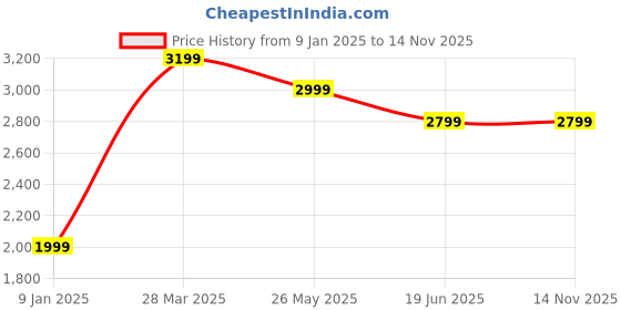 tatacliq.com Van Heusen Denim Labs Black Slim Fit Jeans van heusen Price History Graph from 9 Jan 2025 to 12 Nov 2025
