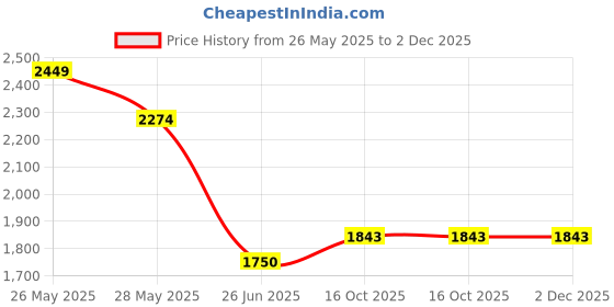 tatacliq.com Van Heusen Denim Labs Black Slim Fit Jeans van heusen Price History Graph from 26 May 2025 to 2 Dec 2025
