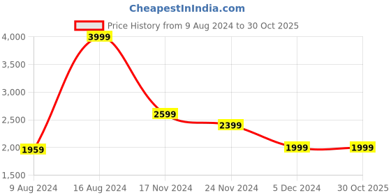 tatacliq.com Van Heusen Denim Labs Blue Cotton Regular Fit Jogger Jeans van heusen Price History Graph from 9 Aug 2024 to 28 Oct 2025