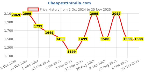 tatacliq.com Van Heusen Denim Labs Blue Cotton Regular Fit Printed Hooded Sweatshirt van heusen Price History Graph from 2 Oct 2024 to 24 Nov 2025