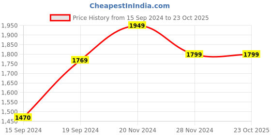 tatacliq.com Van Heusen Denim Labs Blue Cotton Skinny Fit Jeans van heusen Price History Graph from 15 Sep 2024 to 22 Oct 2025