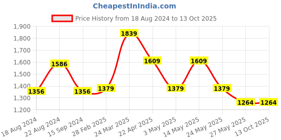 tatacliq.com Van Heusen Denim Labs Blue Cotton Skinny Fit Jeans van heusen Price History Graph from 18 Aug 2024 to 12 Oct 2025