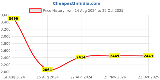 tatacliq.com Van Heusen Denim Labs Blue Cotton Slim Fit Jeans van heusen Price History Graph from 14 Aug 2024 to 22 Oct 2025
