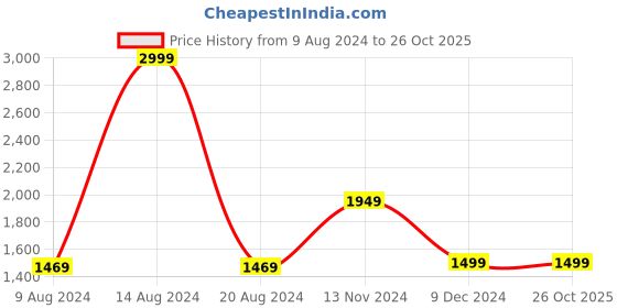 tatacliq.com Van Heusen Denim Labs Blue Cotton Slim Fit Jeans van heusen Price History Graph from 9 Aug 2024 to 26 Oct 2025