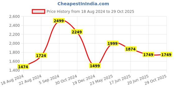 tatacliq.com Van Heusen Denim Labs Blue Cotton Slim Fit Jeans van heusen Price History Graph from 18 Aug 2024 to 29 Oct 2025