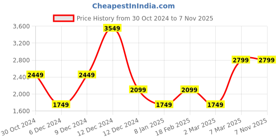 tatacliq.com Van Heusen Denim Labs Blue Cotton Slim Fit Jeans van heusen Price History Graph from 30 Oct 2024 to 7 Nov 2025