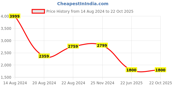 tatacliq.com Van Heusen Denim Labs Blue Regular Fit Jeans van heusen Price History Graph from 14 Aug 2024 to 22 Oct 2025