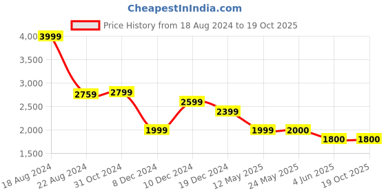 tatacliq.com Van Heusen Denim Labs Blue Regular Fit Jeans van heusen Price History Graph from 18 Aug 2024 to 19 Oct 2025