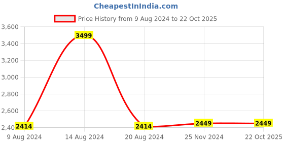 tatacliq.com Van Heusen Denim Labs Blue Regular Fit Printed Sweatshirt van heusen Price History Graph from 9 Aug 2024 to 22 Oct 2025