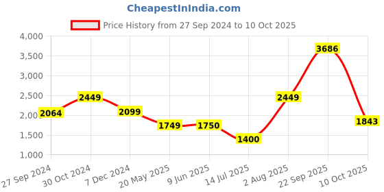 tatacliq.com Van Heusen Denim Labs Blue Regular Fit Printed Sweatshirt van heusen Price History Graph from 27 Sep 2024 to 10 Oct 2025