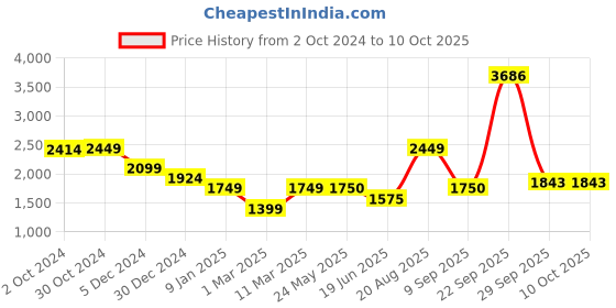 tatacliq.com Van Heusen Denim Labs Blue Regular Fit Printed Sweatshirt van heusen Price History Graph from 2 Oct 2024 to 9 Oct 2025