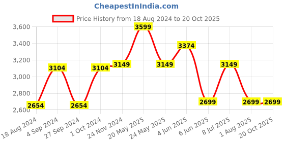 tatacliq.com Van Heusen Denim Labs Blue Skinny Fit Jeans van heusen Price History Graph from 18 Aug 2024 to 19 Oct 2025