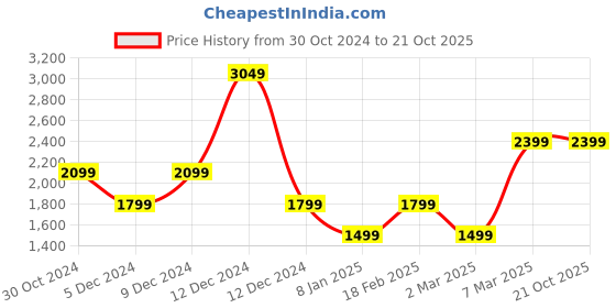 tatacliq.com Van Heusen Denim Labs Blue Skinny Fit Jeans van heusen Price History Graph from 30 Oct 2024 to 21 Oct 2025