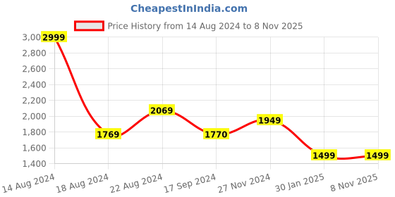 tatacliq.com Van Heusen Denim Labs Blue Slim Fit Jeans van heusen Price History Graph from 14 Aug 2024 to 5 Nov 2025