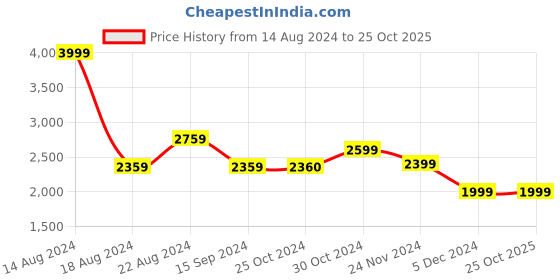 tatacliq.com Van Heusen Denim Labs Blue Slim Fit Jeans van heusen Price History Graph from 14 Aug 2024 to 24 Oct 2025