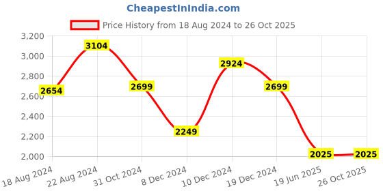 tatacliq.com Van Heusen Denim Labs Blue Slim Fit Jeans van heusen Price History Graph from 18 Aug 2024 to 26 Oct 2025