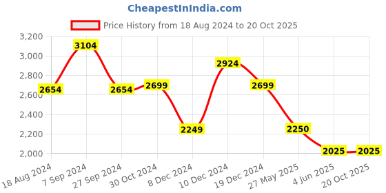 tatacliq.com Van Heusen Denim Labs Blue Slim Fit Jeans van heusen Price History Graph from 18 Aug 2024 to 20 Oct 2025