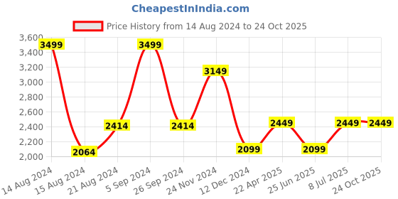 tatacliq.com Van Heusen Denim Labs Brown Skinny Fit Jeans van heusen Price History Graph from 14 Aug 2024 to 22 Oct 2025