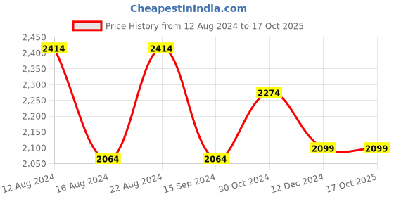 tatacliq.com Van Heusen Denim Labs Brown Skinny Fit Jeans van heusen Price History Graph from 12 Aug 2024 to 16 Oct 2025