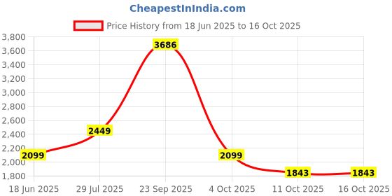 tatacliq.com Van Heusen Denim Labs Brown Skinny Fit Jeans van heusen Price History Graph from 18 Jun 2025 to 16 Oct 2025