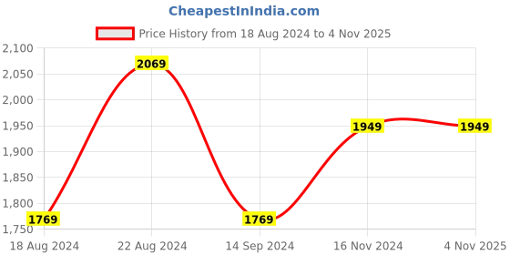 tatacliq.com Van Heusen Denim Labs Dark Blue Slim Fit Jeans van heusen Price History Graph from 18 Aug 2024 to 4 Nov 2025
