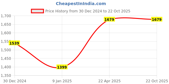 tatacliq.com Van Heusen Denim Labs Dark Olive Skinny Fit Jeans van heusen Price History Graph from 30 Dec 2024 to 21 Oct 2025