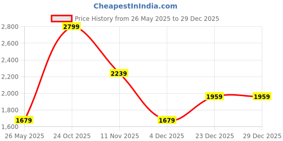 tatacliq.com Van Heusen Denim Labs Dark Olive Skinny Fit Jeans van heusen Price History Graph from 26 May 2025 to 29 Dec 2025