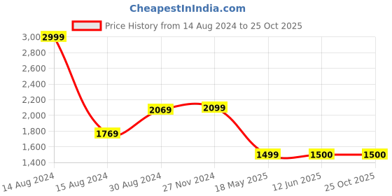 tatacliq.com Van Heusen Denim Labs Denim Blue Skinny Fit Jeans van heusen Price History Graph from 14 Aug 2024 to 24 Oct 2025
