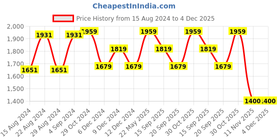 tatacliq.com Van Heusen Denim Labs Denim Blue Slim Fit Jeans van heusen Price History Graph from 15 Aug 2024 to 4 Dec 2025