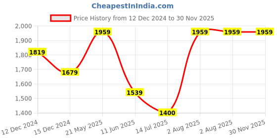 tatacliq.com Van Heusen Denim Labs Denim Blue Slim Fit Jeans van heusen Price History Graph from 12 Dec 2024 to 30 Nov 2025