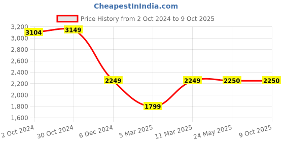 tatacliq.com Van Heusen Denim Labs Green & Beige Regular Fit Reversible Jacket van heusen Price History Graph from 2 Oct 2024 to 9 Oct 2025