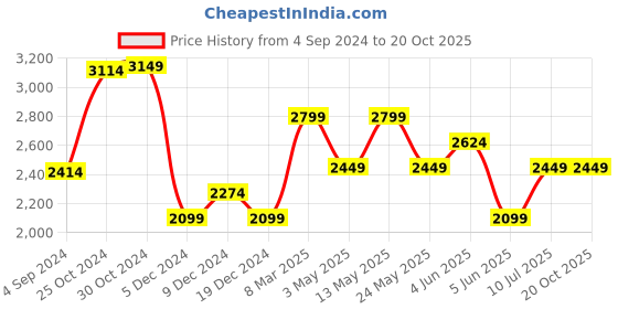 tatacliq.com Van Heusen Denim Labs Green Skinny Fit Jeans van heusen Price History Graph from 4 Sep 2024 to 18 Oct 2025