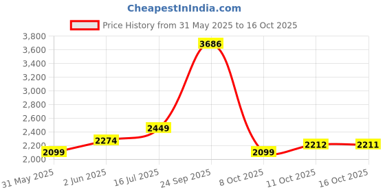 tatacliq.com Van Heusen Denim Labs Green Skinny Fit Jeans van heusen Price History Graph from 31 May 2025 to 11 Oct 2025