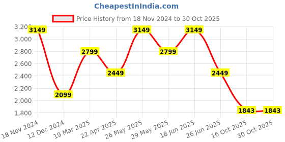 tatacliq.com Van Heusen Denim Labs Grey Cotton Regular Fit Jeans van heusen Price History Graph from 18 Nov 2024 to 28 Oct 2025