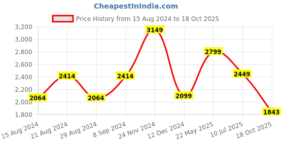 tatacliq.com Van Heusen Denim Labs Grey Cotton Skinny Fit Jeans van heusen Price History Graph from 15 Aug 2024 to 18 Oct 2025