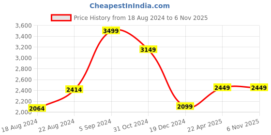 tatacliq.com Van Heusen Denim Labs Grey Cotton Skinny Fit Jeans van heusen Price History Graph from 18 Aug 2024 to 6 Nov 2025
