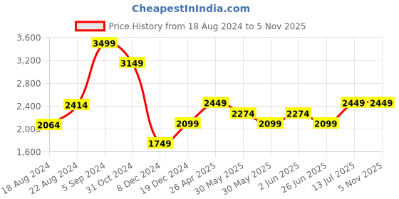 tatacliq.com Van Heusen Denim Labs Grey Cotton Skinny Fit Jeans van heusen Price History Graph from 18 Aug 2024 to 1 Nov 2025