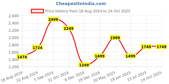 tatacliq.com Van Heusen Denim Labs Grey Cotton Slim Fit Jeans van heusen Price History Graph from 18 Aug 2024 to 23 Oct 2025