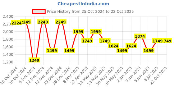 tatacliq.com Van Heusen Denim Labs Grey Cotton Slim Fit Jeans van heusen Price History Graph from 25 Oct 2024 to 21 Oct 2025