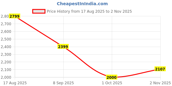 tatacliq.com Van Heusen Denim Labs Grey Regular Fit Colour Block Hooded Sweatshirt van heusen Price History Graph from 17 Aug 2025 to 2 Nov 2025