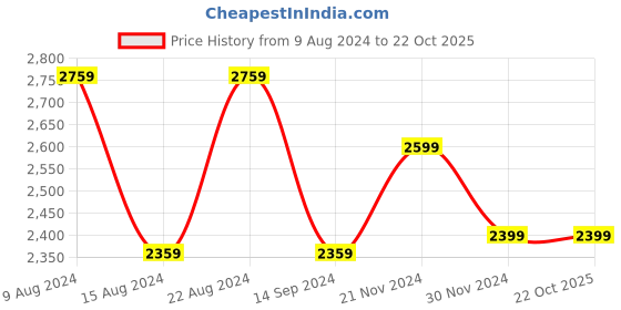 tatacliq.com Van Heusen Denim Labs Light Blue Regular Fit Jeans van heusen Price History Graph from 9 Aug 2024 to 22 Oct 2025