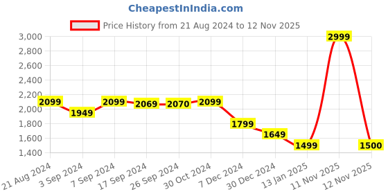 tatacliq.com Van Heusen Denim Labs Maroon & Navy Blue Cotton Regular Fit Colour Block Hooded Sweatshirt van heusen Price History Graph from 21 Aug 2024 to 12 Nov 2025