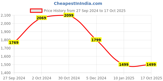 tatacliq.com Van Heusen Denim Labs Maroon & Navy Blue Cotton Regular Fit Colour Block Hooded Sweatshirt van heusen Price History Graph from 27 Sep 2024 to 16 Oct 2025