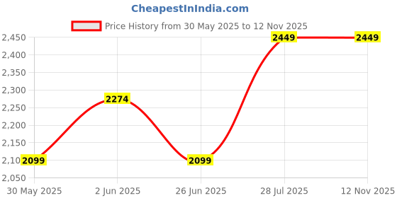 tatacliq.com Van Heusen Denim Labs Mid Black Slim Fit Jeans van heusen Price History Graph from 30 May 2025 to 12 Nov 2025
